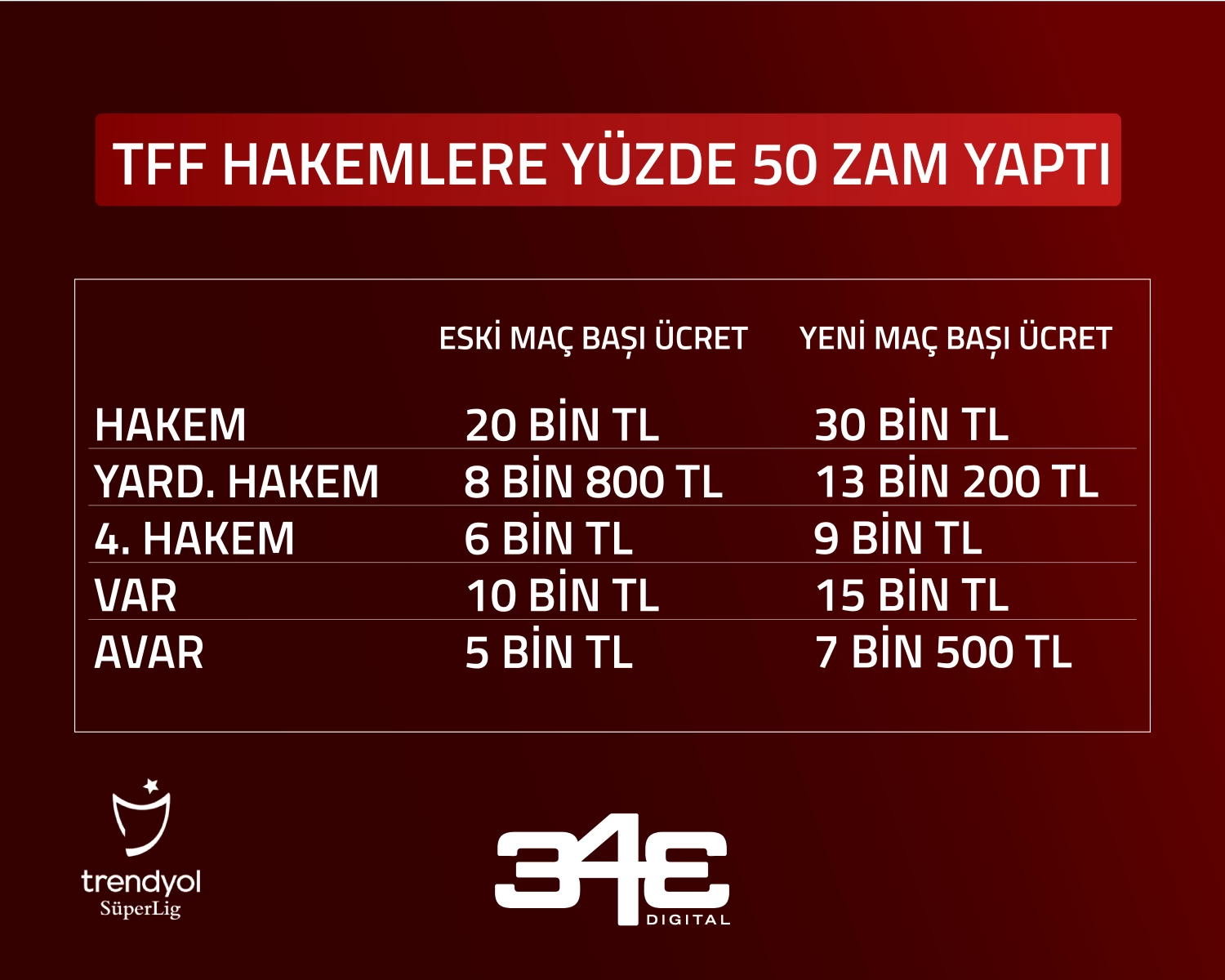 TFF'den hakemlere yüzde 50 zam!